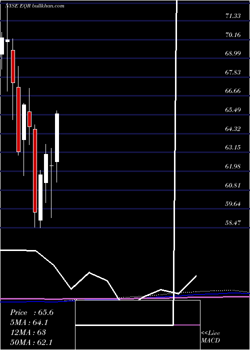  monthly chart EquityResidential