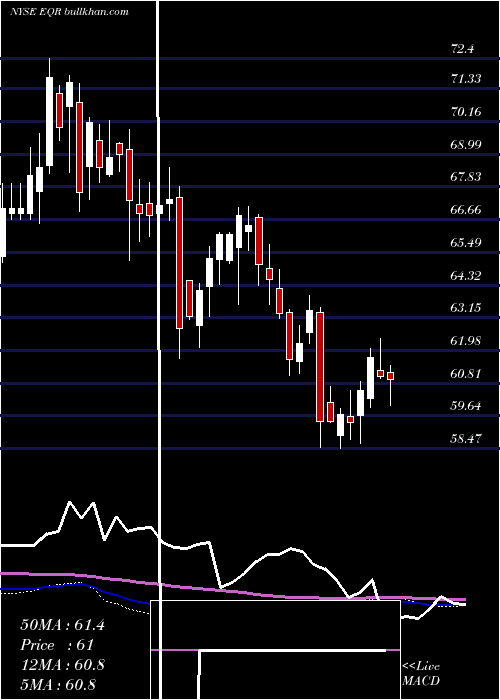 weekly chart EquityResidential