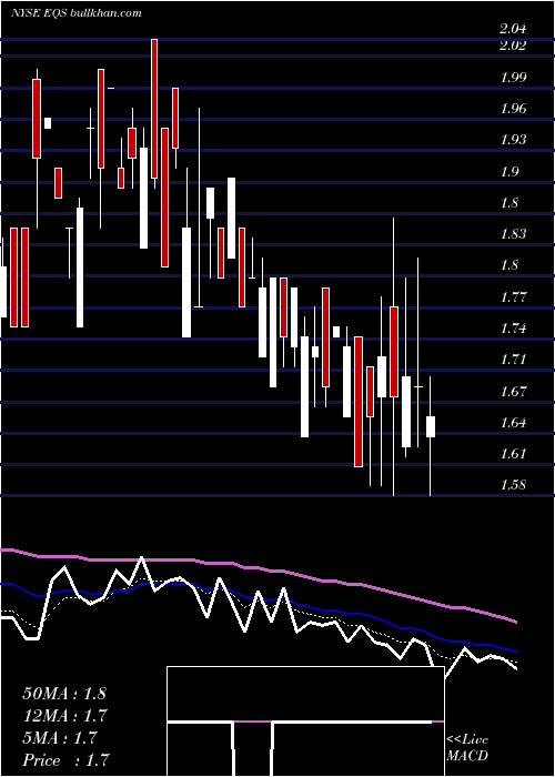  Daily chart EquusTotal