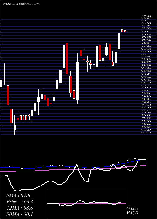  weekly chart EmbraerS