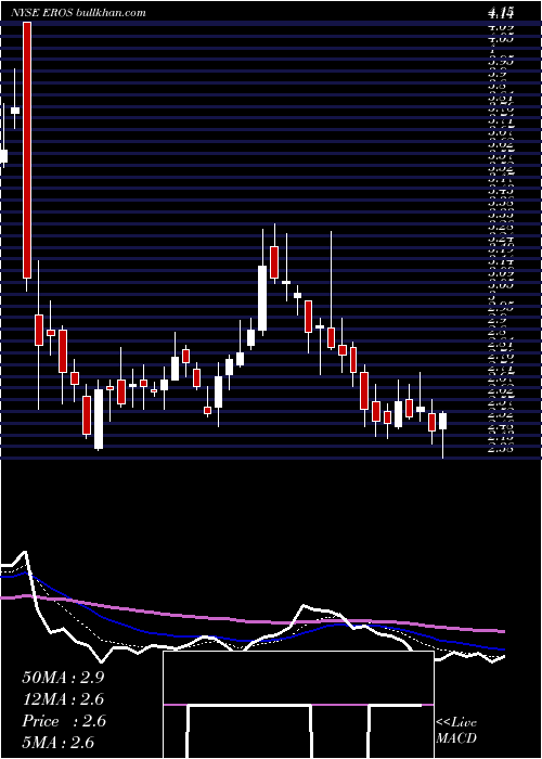  Daily chart ErosInternational