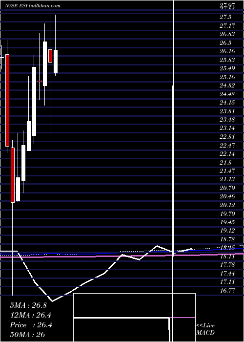  monthly chart ElementSolutions