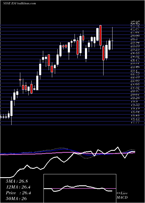  weekly chart ElementSolutions