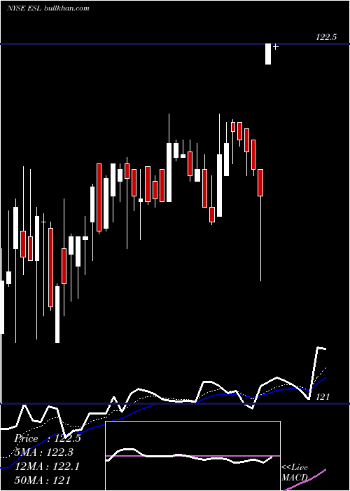  Daily chart EsterlineTechnologies