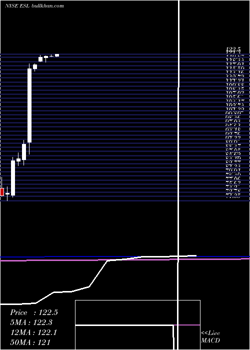  monthly chart EsterlineTechnologies