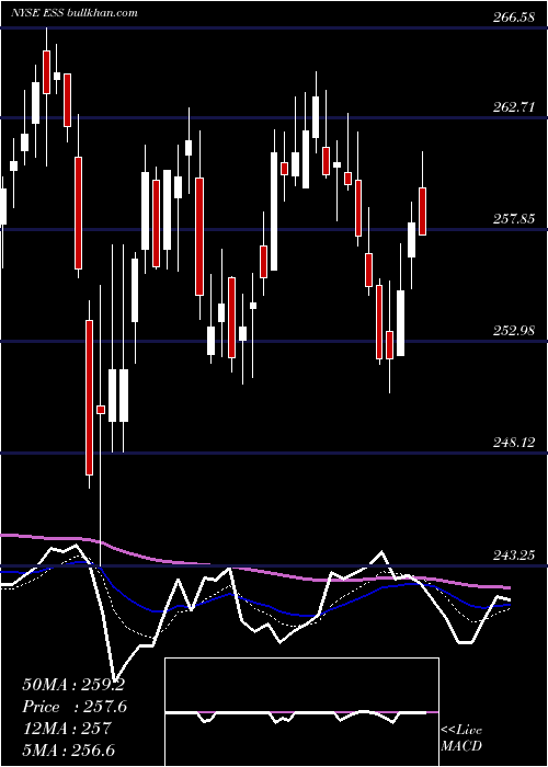  Daily chart EssexProperty