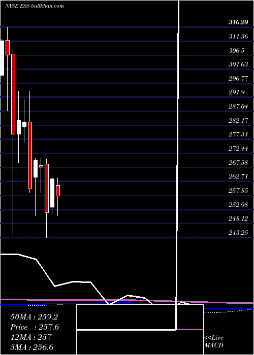  monthly chart EssexProperty