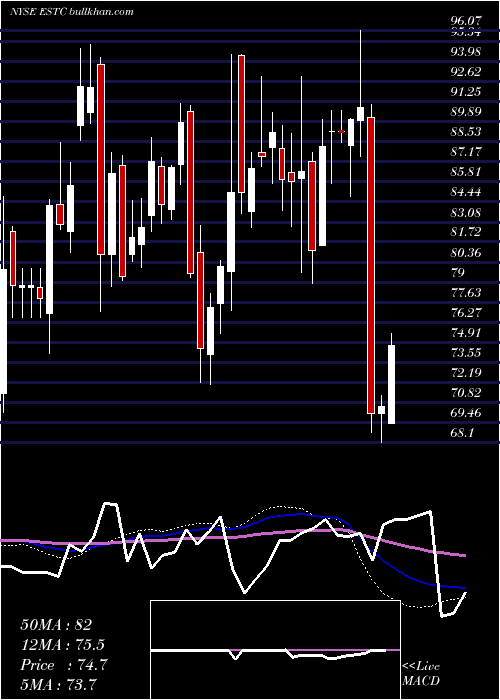  weekly chart ElasticN