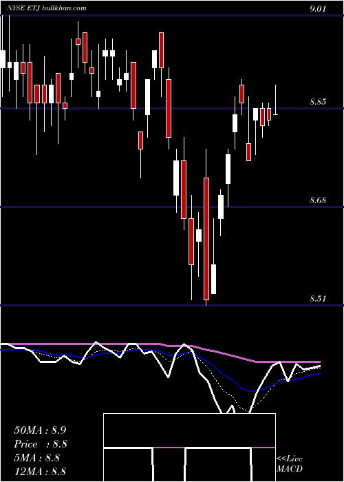  Daily chart EatonVance