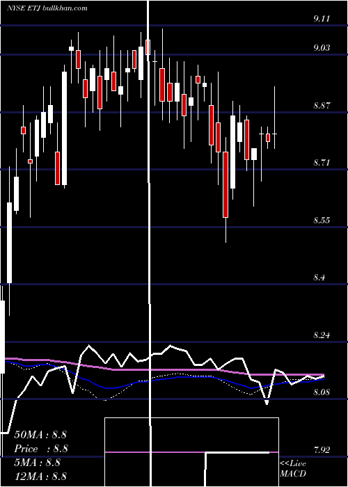  weekly chart EatonVance
