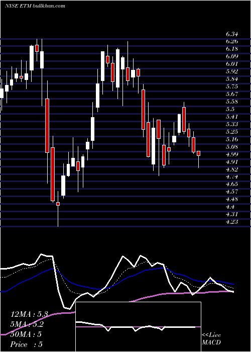 Daily chart EntercomCommunications