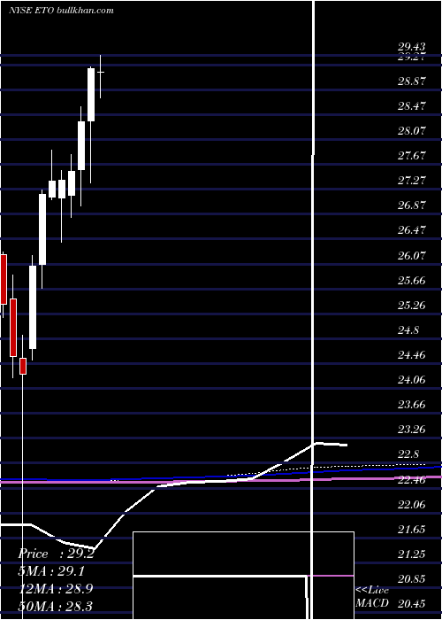  monthly chart EatonVance