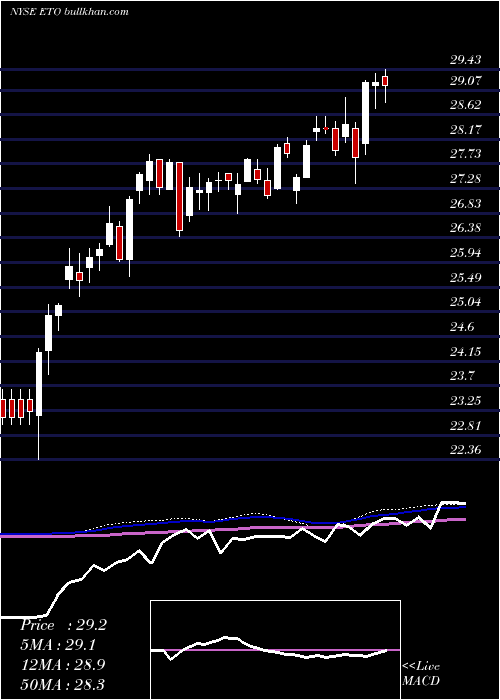 weekly chart EatonVance
