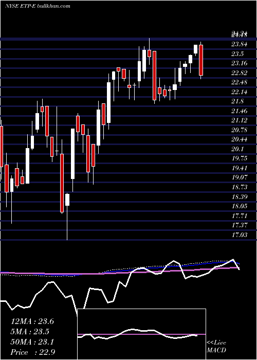  weekly chart EnergyTransfer