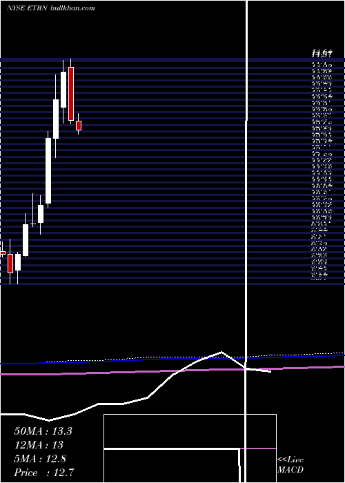  monthly chart EquitransMidstream