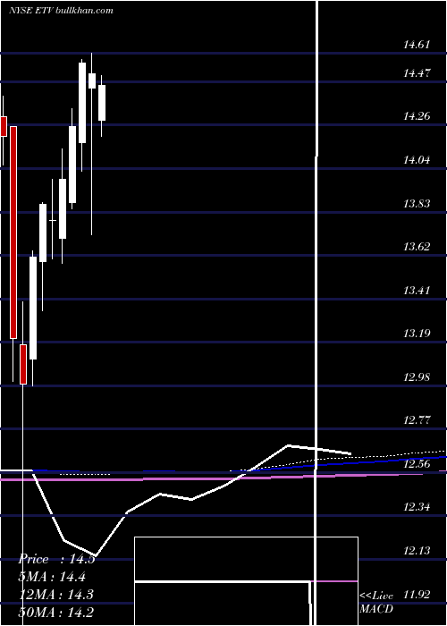  monthly chart EatonVance