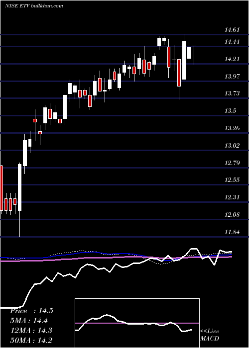  weekly chart EatonVance