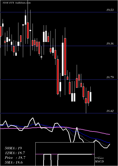  Daily chart EatonVance