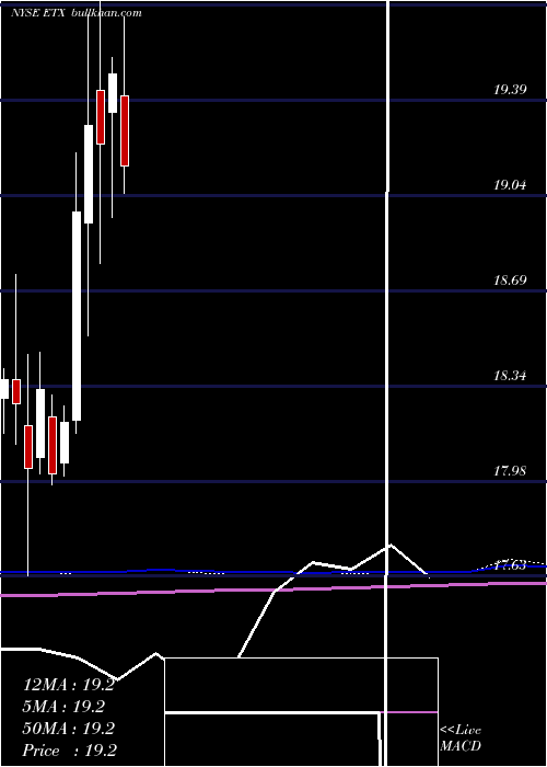  monthly chart EatonVance