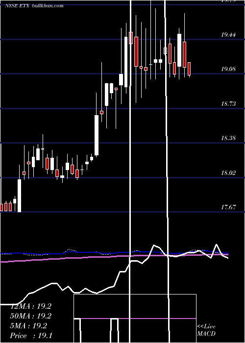  weekly chart EatonVance