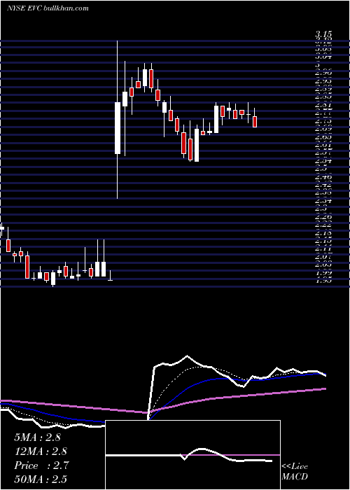  Daily chart EntravisionCommunications