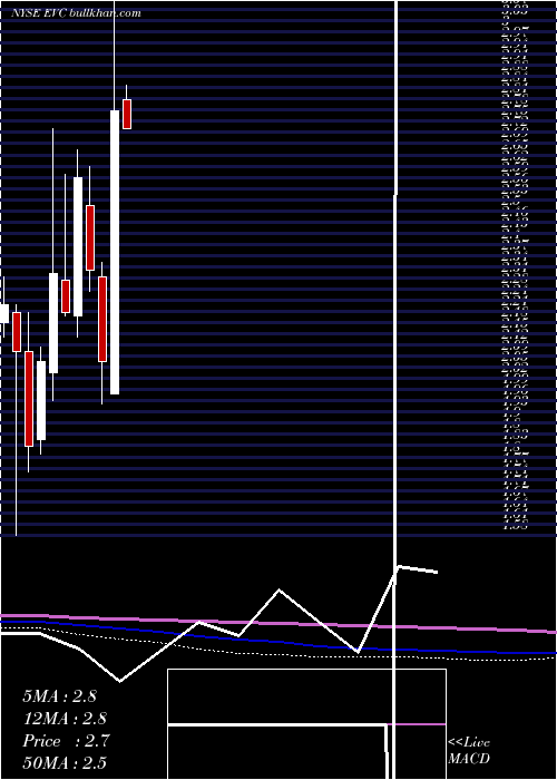  monthly chart EntravisionCommunications