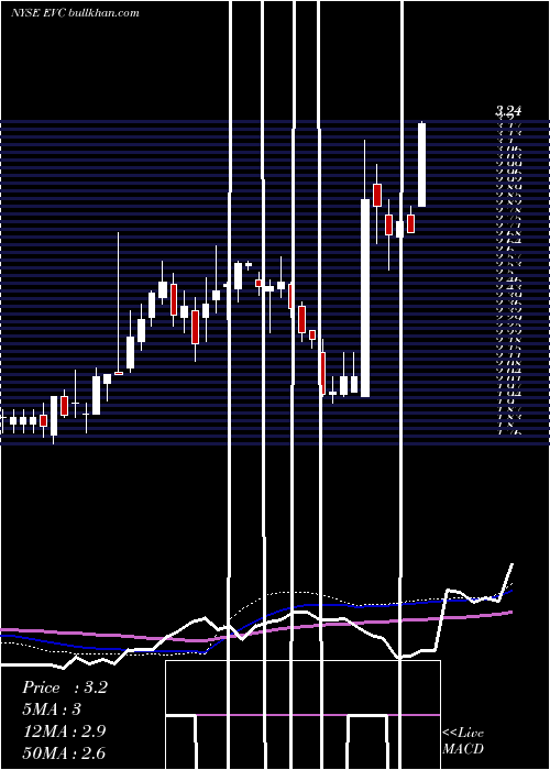  weekly chart EntravisionCommunications