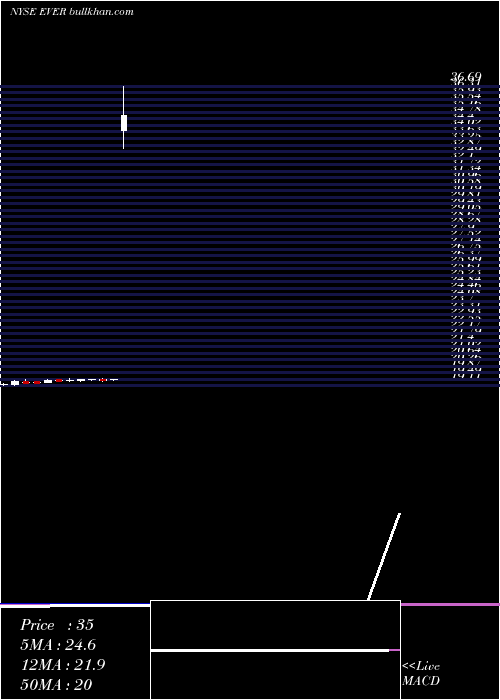  monthly chart EverbankFinancial