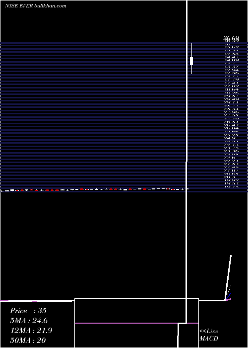  weekly chart EverbankFinancial