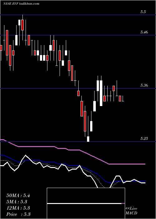  Daily chart EatonVance