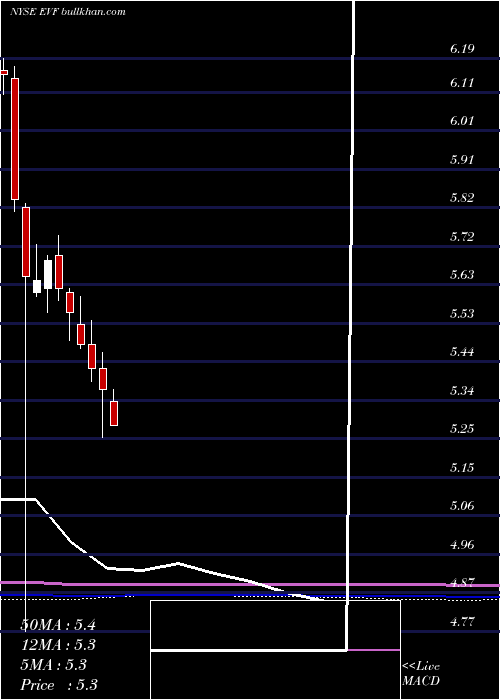  monthly chart EatonVance