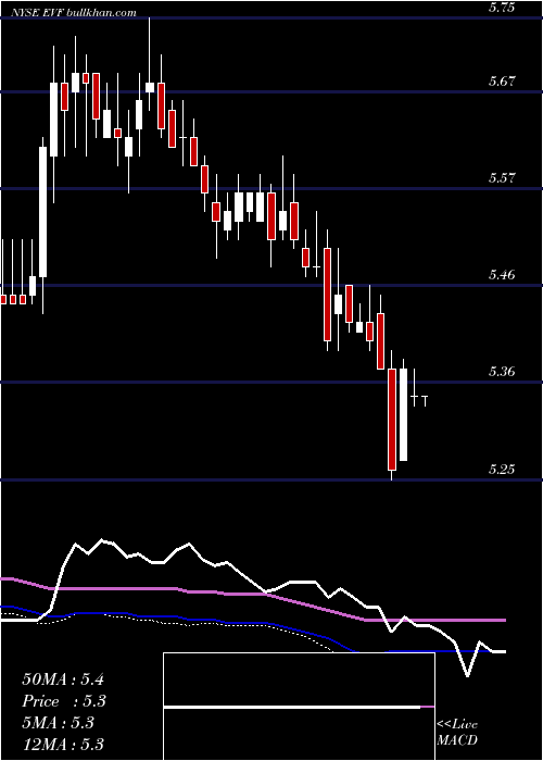  weekly chart EatonVance