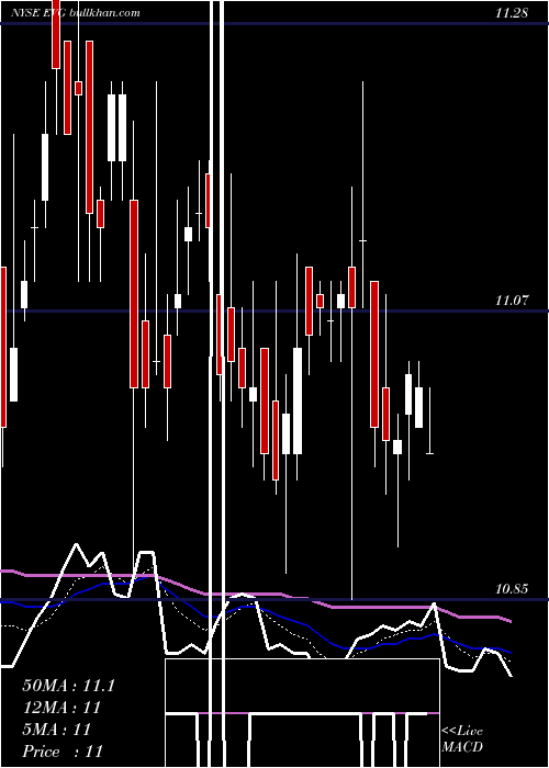  Daily chart EatonVance