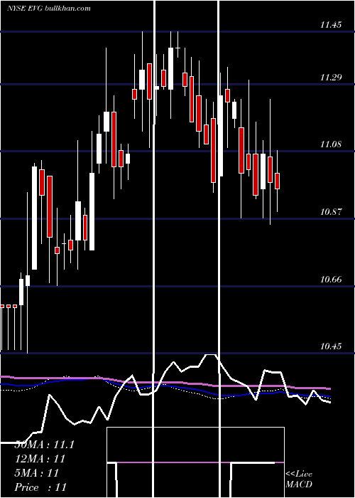  weekly chart EatonVance