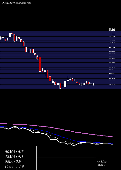  Daily chart EvolentHealth