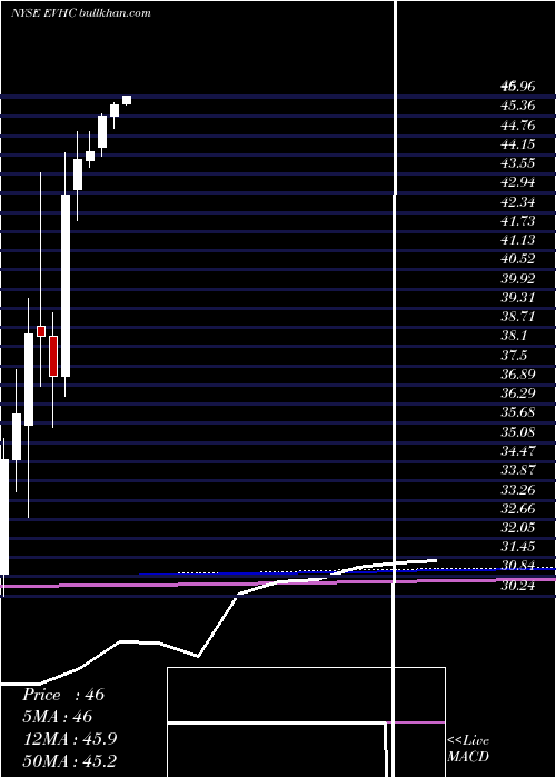  monthly chart EnvisionHealthcare