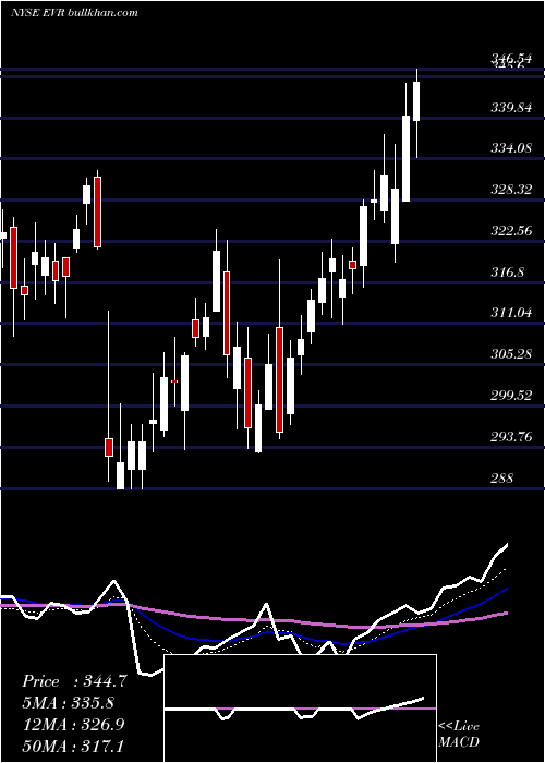  Daily chart EvercoreInc