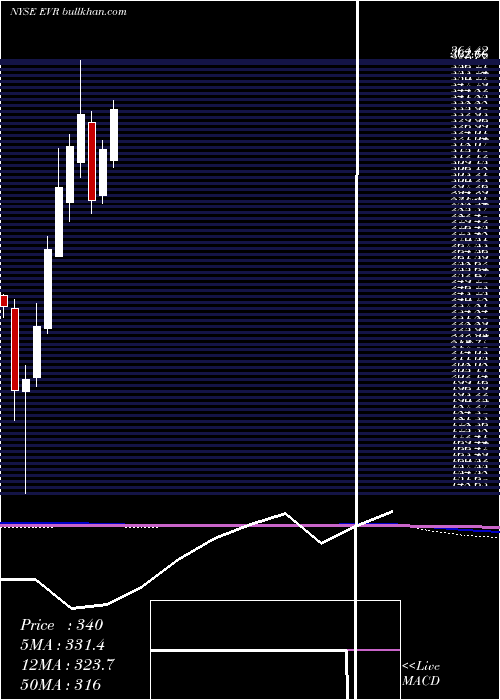  monthly chart EvercoreInc