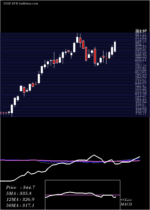  weekly chart EvercoreInc