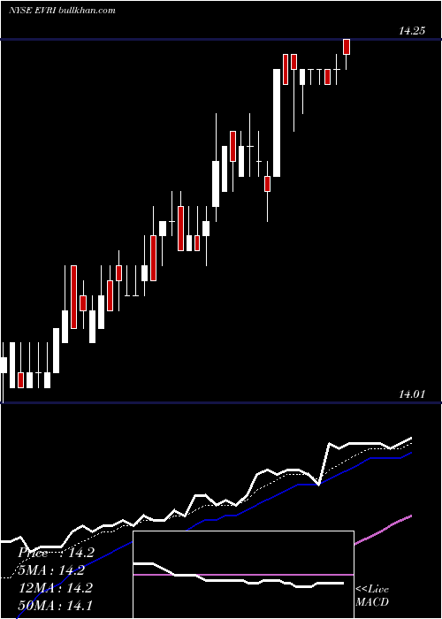  Daily chart EveriHoldings