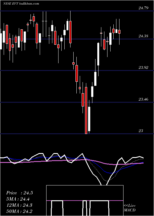  Daily chart EatonVance