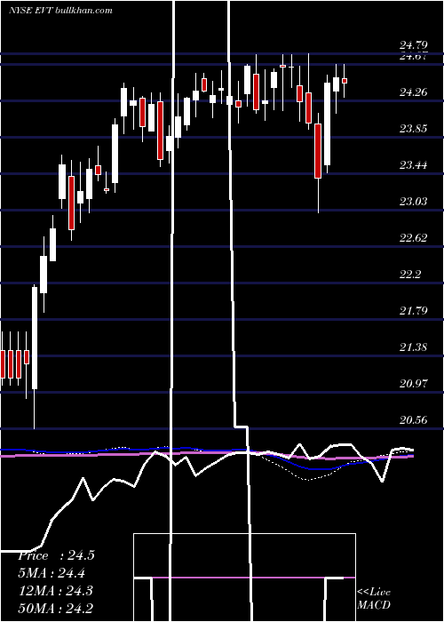  weekly chart EatonVance