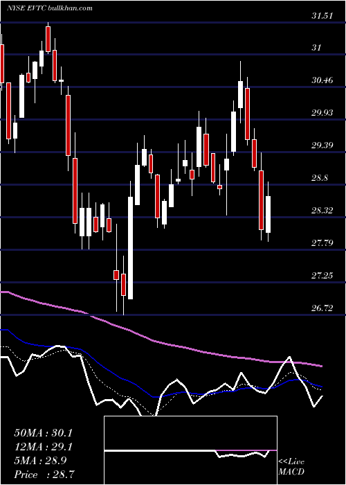  Daily chart EvertecInc