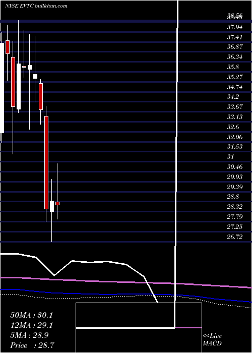  monthly chart EvertecInc