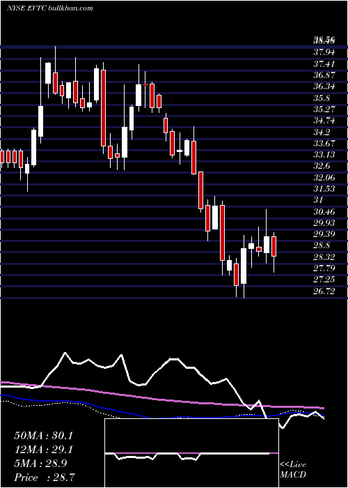  weekly chart EvertecInc