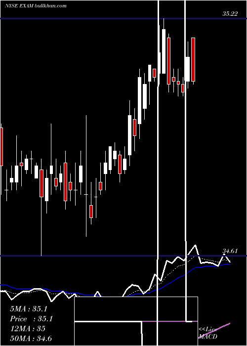  Daily chart ExamworksGroup
