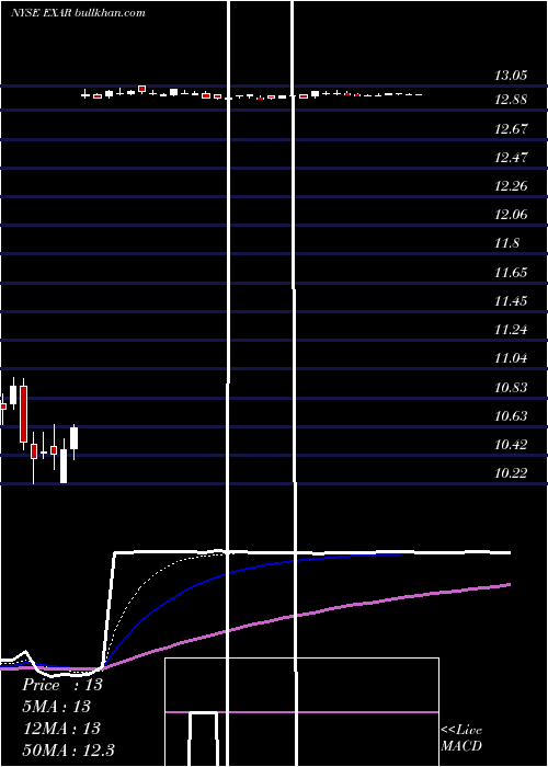  Daily chart ExarCorp