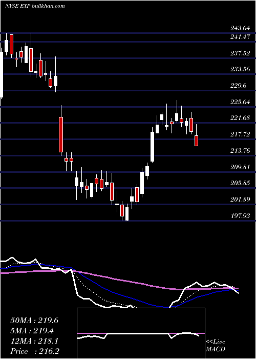  Daily chart EagleMaterials