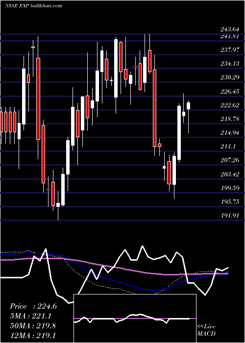  weekly chart EagleMaterials