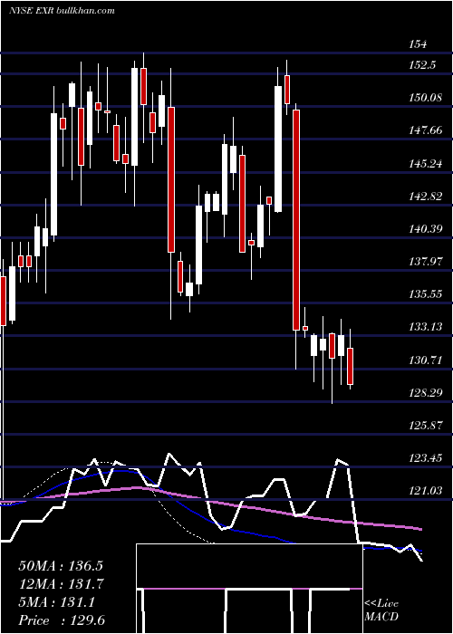  weekly chart ExtraSpace